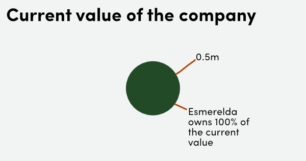 company value before implementing growth shares