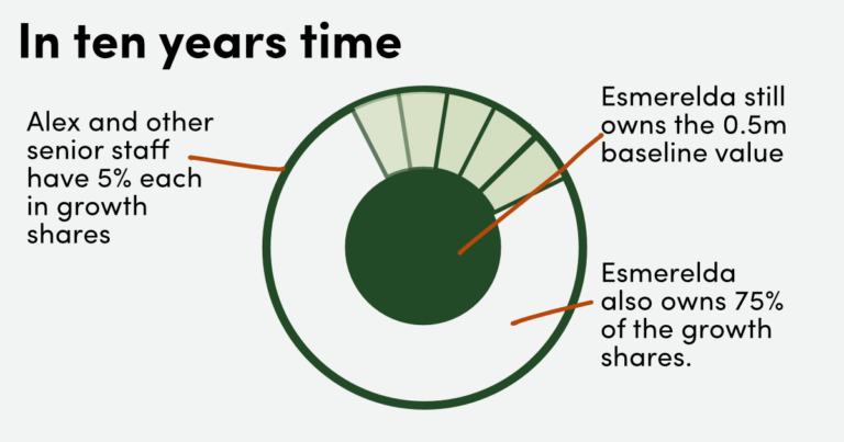 in ten years time with growth shares - example 
